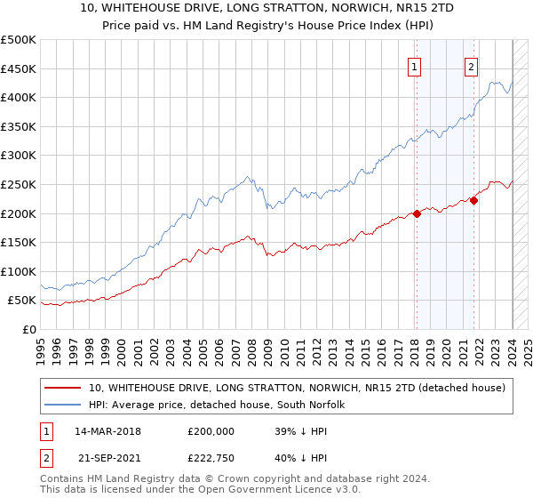 10, WHITEHOUSE DRIVE, LONG STRATTON, NORWICH, NR15 2TD: Price paid vs HM Land Registry's House Price Index