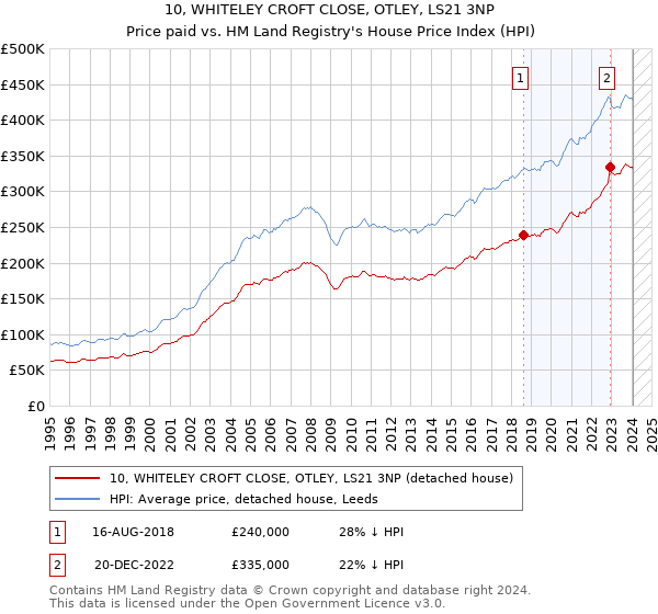 10, WHITELEY CROFT CLOSE, OTLEY, LS21 3NP: Price paid vs HM Land Registry's House Price Index