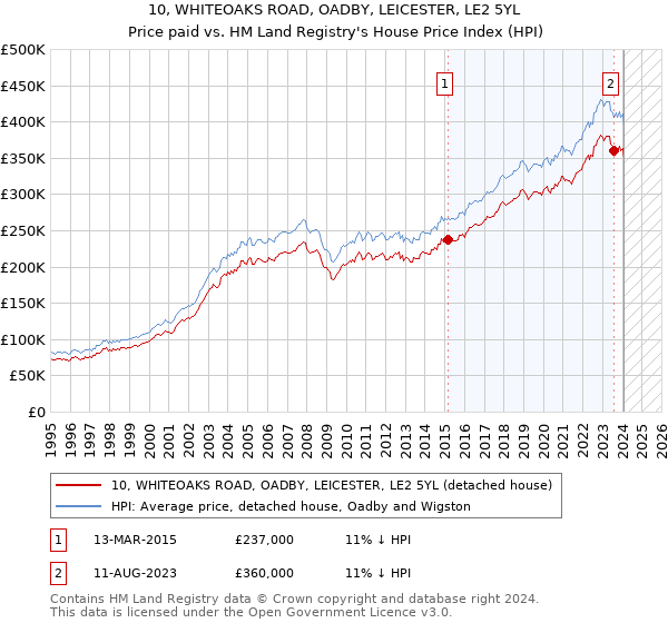 10, WHITEOAKS ROAD, OADBY, LEICESTER, LE2 5YL: Price paid vs HM Land Registry's House Price Index