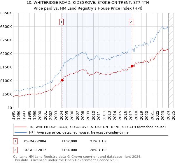 10, WHITERIDGE ROAD, KIDSGROVE, STOKE-ON-TRENT, ST7 4TH: Price paid vs HM Land Registry's House Price Index