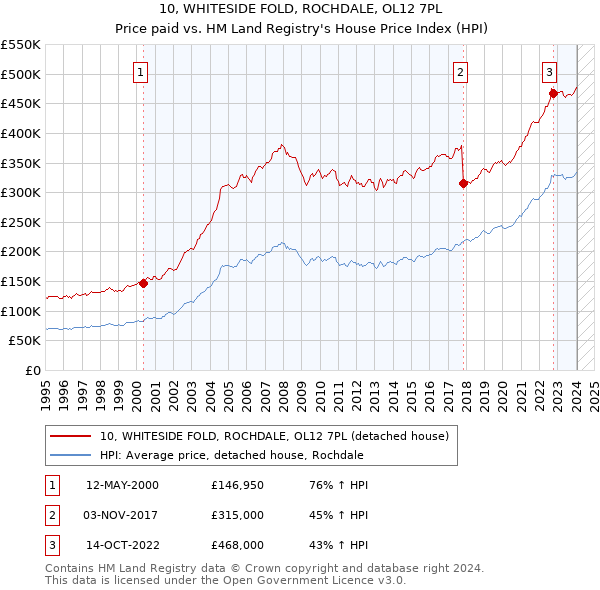 10, WHITESIDE FOLD, ROCHDALE, OL12 7PL: Price paid vs HM Land Registry's House Price Index