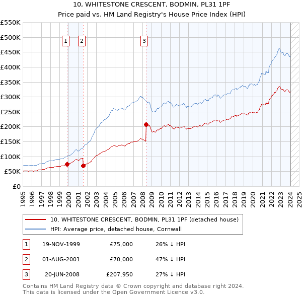 10, WHITESTONE CRESCENT, BODMIN, PL31 1PF: Price paid vs HM Land Registry's House Price Index