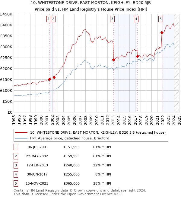 10, WHITESTONE DRIVE, EAST MORTON, KEIGHLEY, BD20 5JB: Price paid vs HM Land Registry's House Price Index