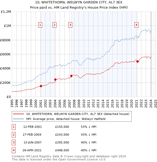 10, WHITETHORN, WELWYN GARDEN CITY, AL7 3EX: Price paid vs HM Land Registry's House Price Index