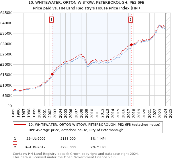 10, WHITEWATER, ORTON WISTOW, PETERBOROUGH, PE2 6FB: Price paid vs HM Land Registry's House Price Index