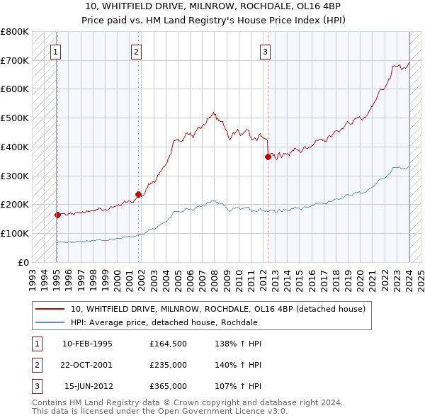 10, WHITFIELD DRIVE, MILNROW, ROCHDALE, OL16 4BP: Price paid vs HM Land Registry's House Price Index