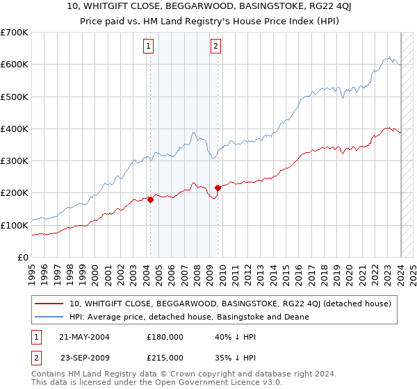 10, WHITGIFT CLOSE, BEGGARWOOD, BASINGSTOKE, RG22 4QJ: Price paid vs HM Land Registry's House Price Index