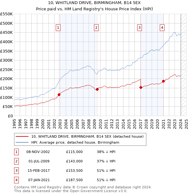 10, WHITLAND DRIVE, BIRMINGHAM, B14 5EX: Price paid vs HM Land Registry's House Price Index