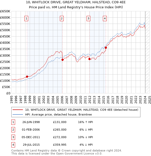 10, WHITLOCK DRIVE, GREAT YELDHAM, HALSTEAD, CO9 4EE: Price paid vs HM Land Registry's House Price Index