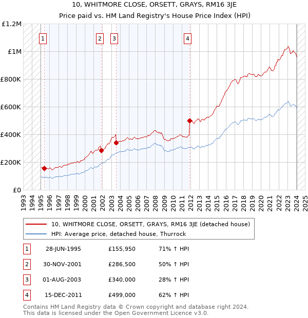 10, WHITMORE CLOSE, ORSETT, GRAYS, RM16 3JE: Price paid vs HM Land Registry's House Price Index