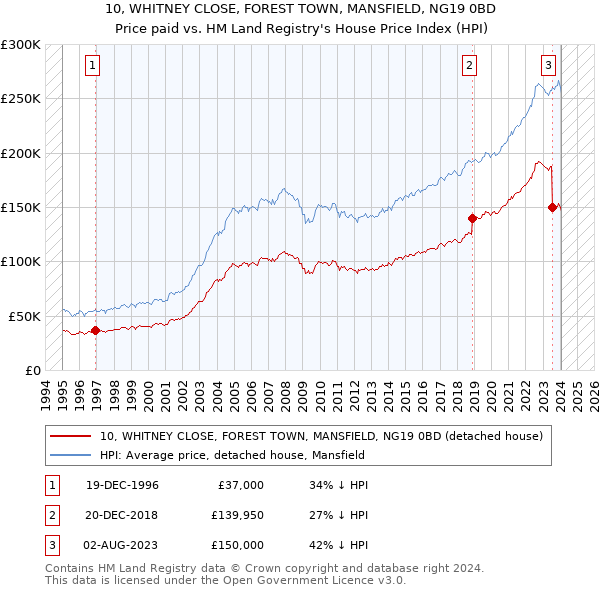 10, WHITNEY CLOSE, FOREST TOWN, MANSFIELD, NG19 0BD: Price paid vs HM Land Registry's House Price Index