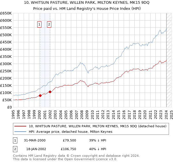 10, WHITSUN PASTURE, WILLEN PARK, MILTON KEYNES, MK15 9DQ: Price paid vs HM Land Registry's House Price Index