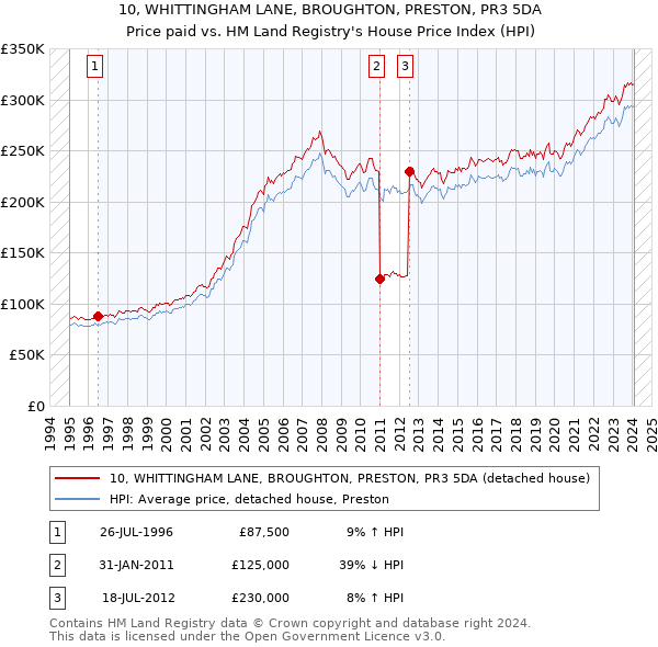 10, WHITTINGHAM LANE, BROUGHTON, PRESTON, PR3 5DA: Price paid vs HM Land Registry's House Price Index