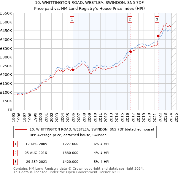 10, WHITTINGTON ROAD, WESTLEA, SWINDON, SN5 7DF: Price paid vs HM Land Registry's House Price Index