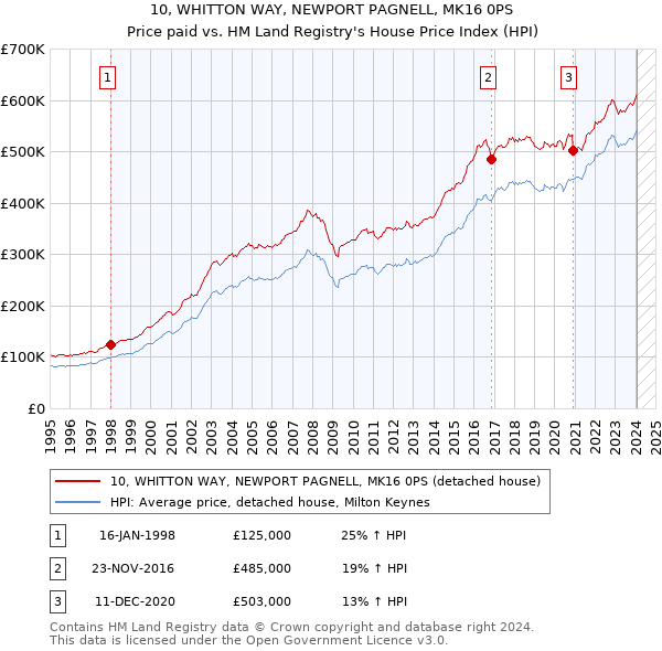 10, WHITTON WAY, NEWPORT PAGNELL, MK16 0PS: Price paid vs HM Land Registry's House Price Index