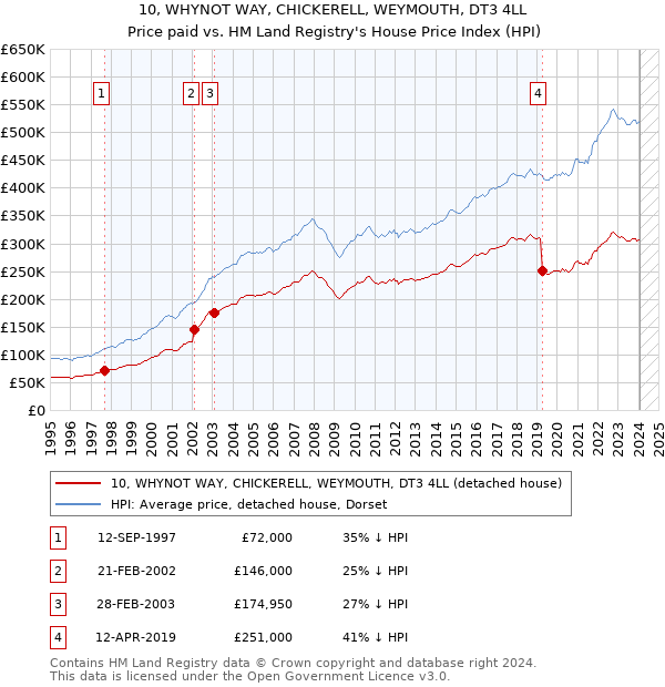 10, WHYNOT WAY, CHICKERELL, WEYMOUTH, DT3 4LL: Price paid vs HM Land Registry's House Price Index