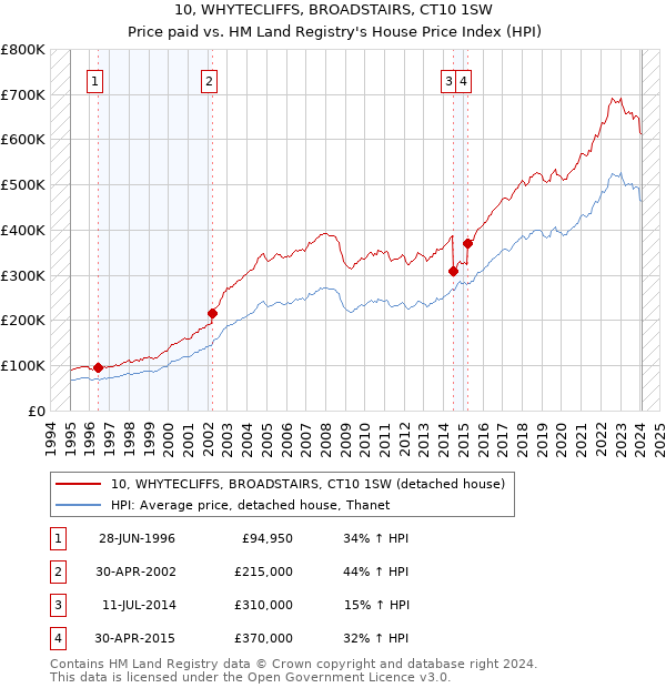 10, WHYTECLIFFS, BROADSTAIRS, CT10 1SW: Price paid vs HM Land Registry's House Price Index