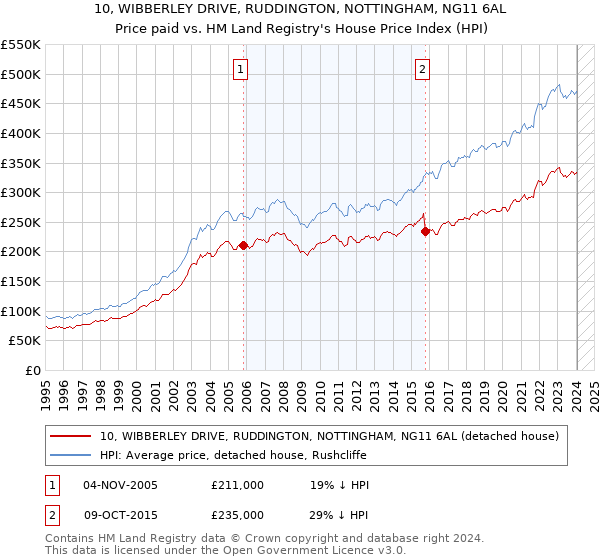 10, WIBBERLEY DRIVE, RUDDINGTON, NOTTINGHAM, NG11 6AL: Price paid vs HM Land Registry's House Price Index
