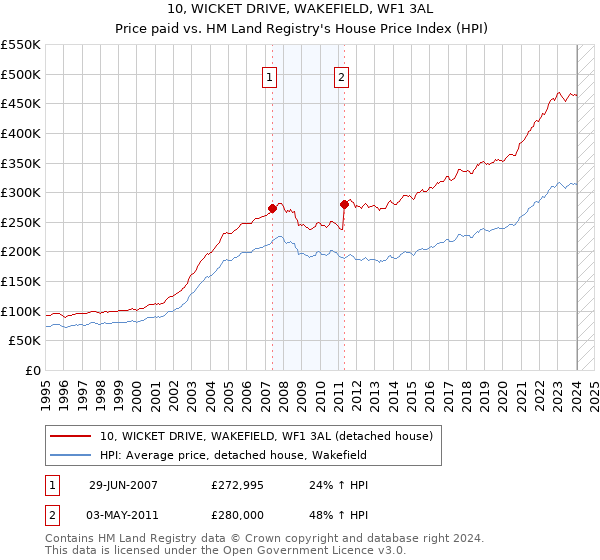 10, WICKET DRIVE, WAKEFIELD, WF1 3AL: Price paid vs HM Land Registry's House Price Index