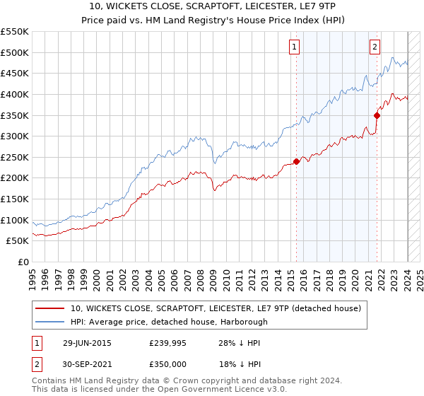 10, WICKETS CLOSE, SCRAPTOFT, LEICESTER, LE7 9TP: Price paid vs HM Land Registry's House Price Index