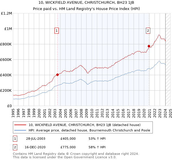 10, WICKFIELD AVENUE, CHRISTCHURCH, BH23 1JB: Price paid vs HM Land Registry's House Price Index