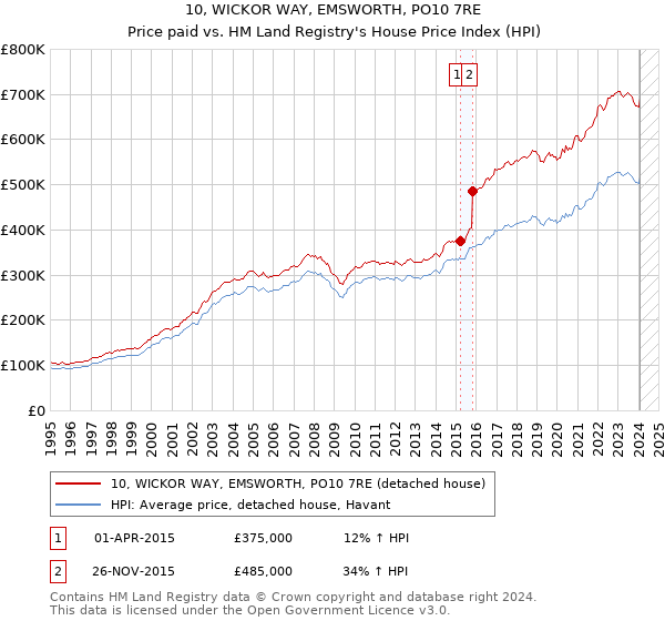 10, WICKOR WAY, EMSWORTH, PO10 7RE: Price paid vs HM Land Registry's House Price Index