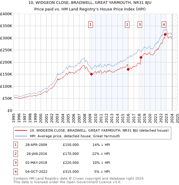 10, WIDGEON CLOSE, BRADWELL, GREAT YARMOUTH, NR31 8JU: Price paid vs HM Land Registry's House Price Index