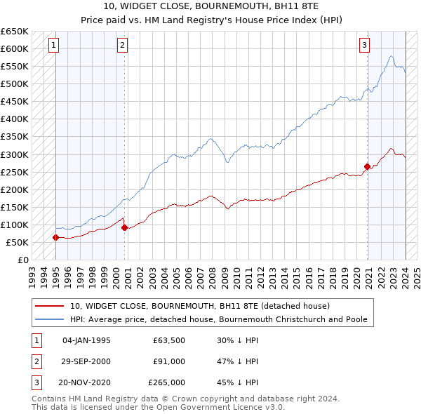 10, WIDGET CLOSE, BOURNEMOUTH, BH11 8TE: Price paid vs HM Land Registry's House Price Index