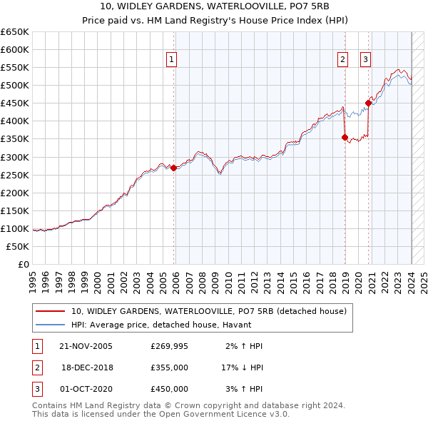 10, WIDLEY GARDENS, WATERLOOVILLE, PO7 5RB: Price paid vs HM Land Registry's House Price Index