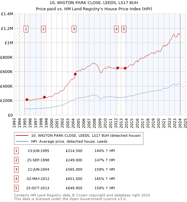 10, WIGTON PARK CLOSE, LEEDS, LS17 8UH: Price paid vs HM Land Registry's House Price Index