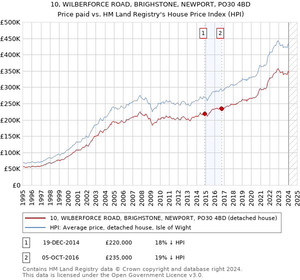 10, WILBERFORCE ROAD, BRIGHSTONE, NEWPORT, PO30 4BD: Price paid vs HM Land Registry's House Price Index