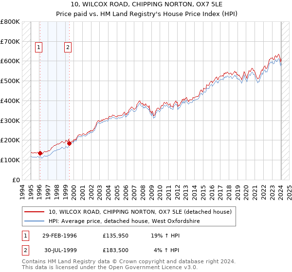 10, WILCOX ROAD, CHIPPING NORTON, OX7 5LE: Price paid vs HM Land Registry's House Price Index