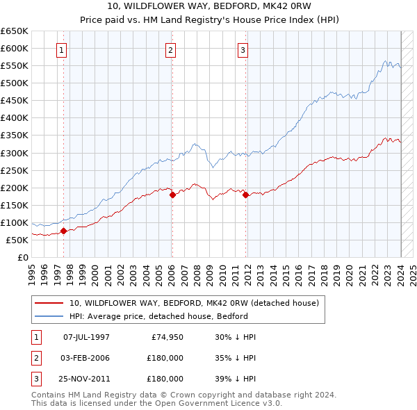 10, WILDFLOWER WAY, BEDFORD, MK42 0RW: Price paid vs HM Land Registry's House Price Index
