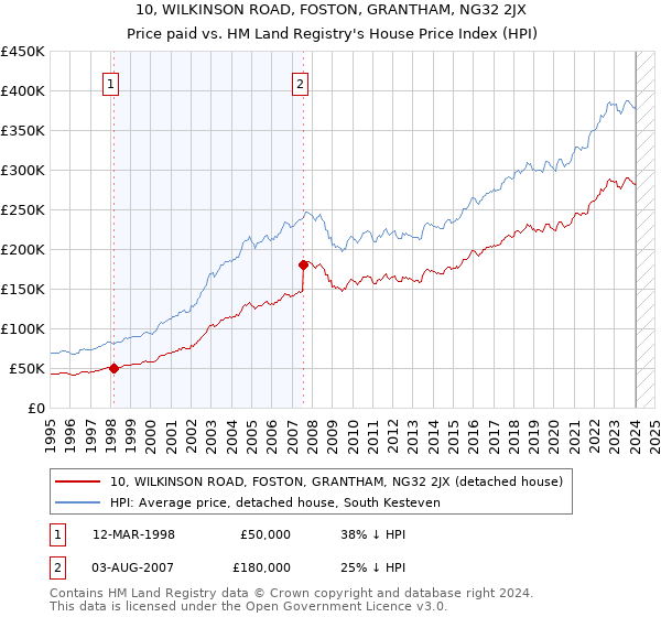 10, WILKINSON ROAD, FOSTON, GRANTHAM, NG32 2JX: Price paid vs HM Land Registry's House Price Index