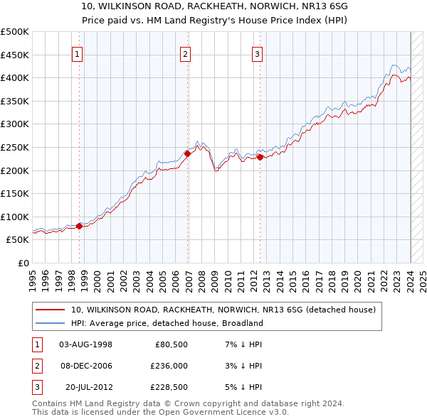 10, WILKINSON ROAD, RACKHEATH, NORWICH, NR13 6SG: Price paid vs HM Land Registry's House Price Index