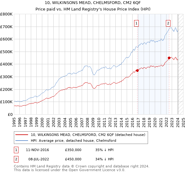 10, WILKINSONS MEAD, CHELMSFORD, CM2 6QF: Price paid vs HM Land Registry's House Price Index