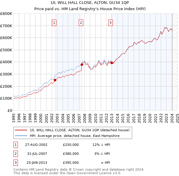 10, WILL HALL CLOSE, ALTON, GU34 1QP: Price paid vs HM Land Registry's House Price Index