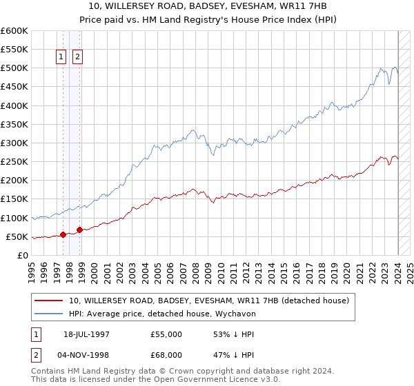 10, WILLERSEY ROAD, BADSEY, EVESHAM, WR11 7HB: Price paid vs HM Land Registry's House Price Index