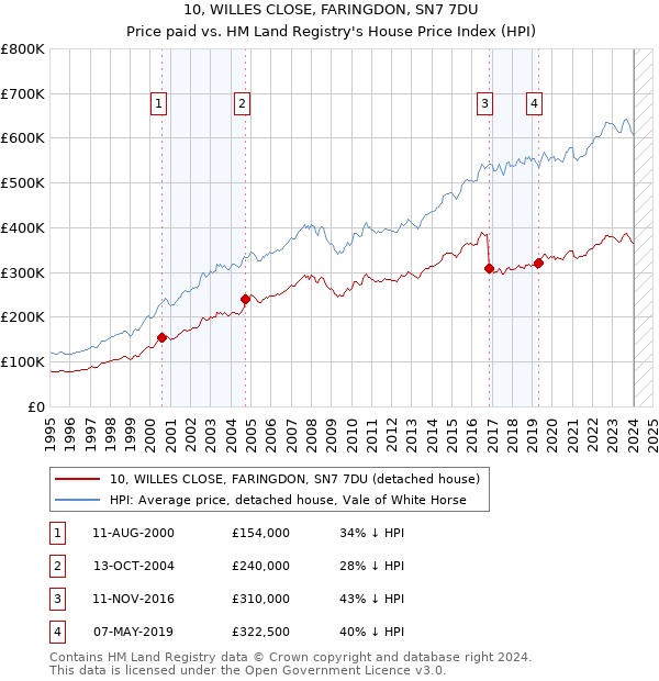 10, WILLES CLOSE, FARINGDON, SN7 7DU: Price paid vs HM Land Registry's House Price Index