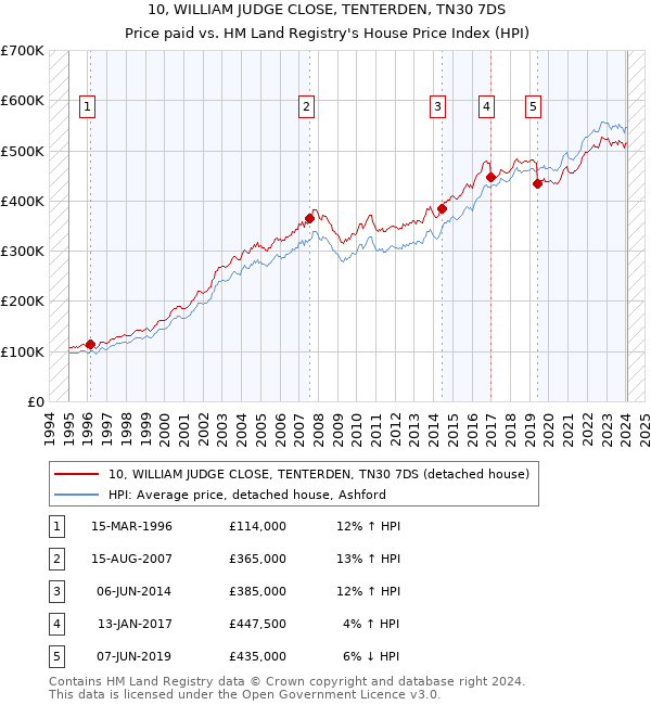 10, WILLIAM JUDGE CLOSE, TENTERDEN, TN30 7DS: Price paid vs HM Land Registry's House Price Index