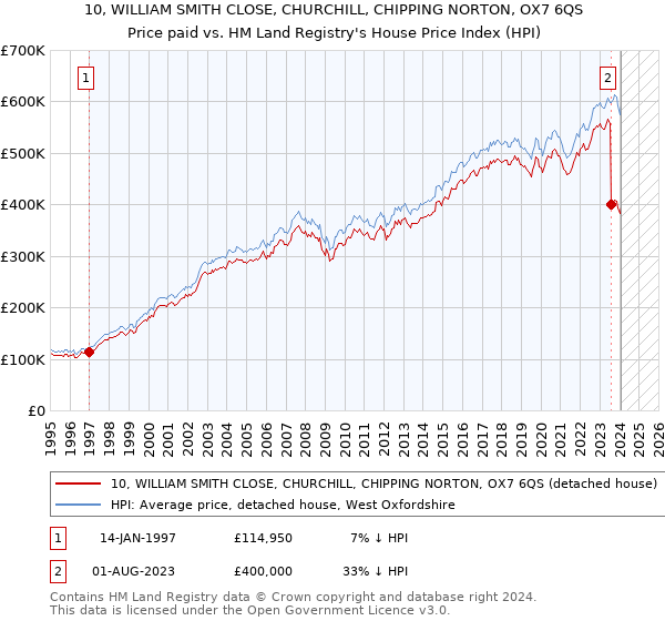 10, WILLIAM SMITH CLOSE, CHURCHILL, CHIPPING NORTON, OX7 6QS: Price paid vs HM Land Registry's House Price Index