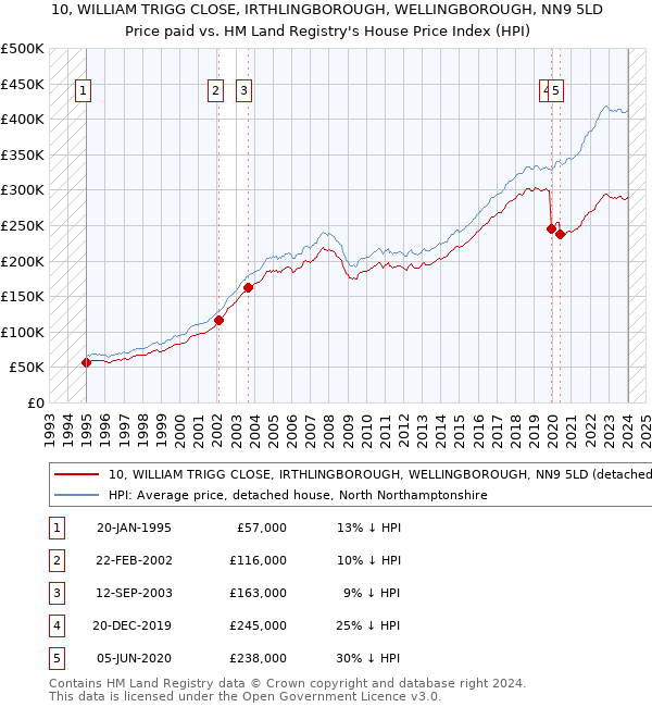 10, WILLIAM TRIGG CLOSE, IRTHLINGBOROUGH, WELLINGBOROUGH, NN9 5LD: Price paid vs HM Land Registry's House Price Index