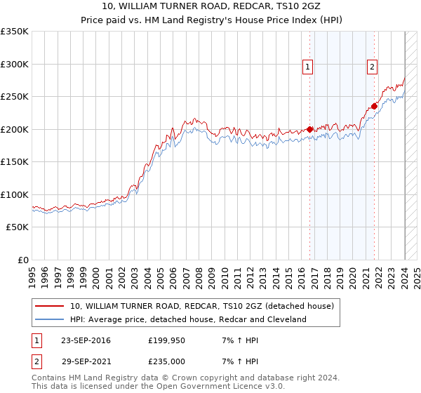 10, WILLIAM TURNER ROAD, REDCAR, TS10 2GZ: Price paid vs HM Land Registry's House Price Index