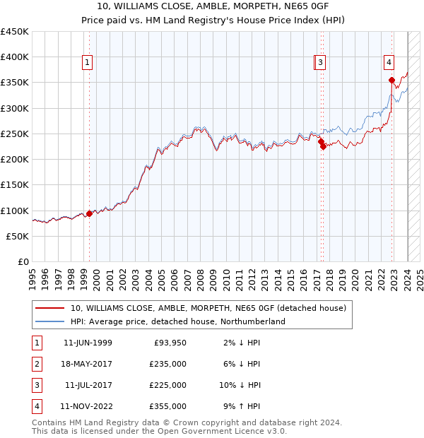 10, WILLIAMS CLOSE, AMBLE, MORPETH, NE65 0GF: Price paid vs HM Land Registry's House Price Index