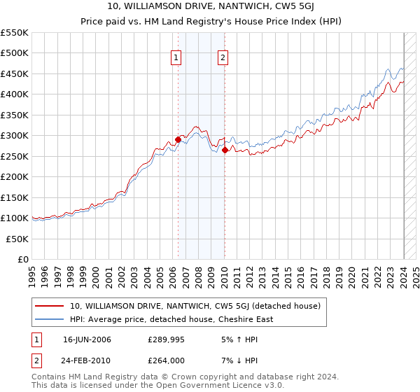 10, WILLIAMSON DRIVE, NANTWICH, CW5 5GJ: Price paid vs HM Land Registry's House Price Index
