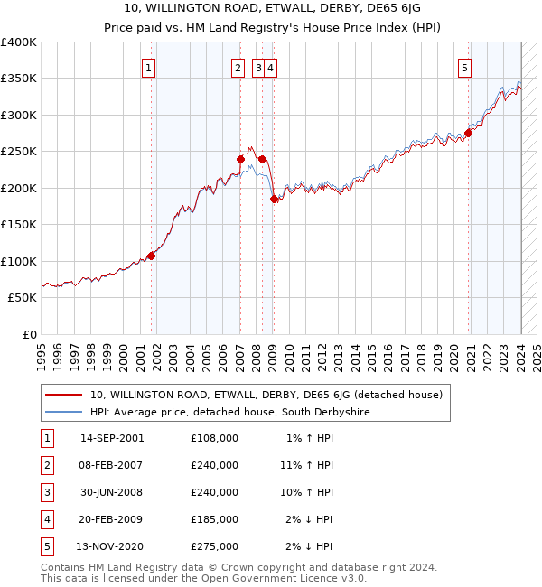 10, WILLINGTON ROAD, ETWALL, DERBY, DE65 6JG: Price paid vs HM Land Registry's House Price Index