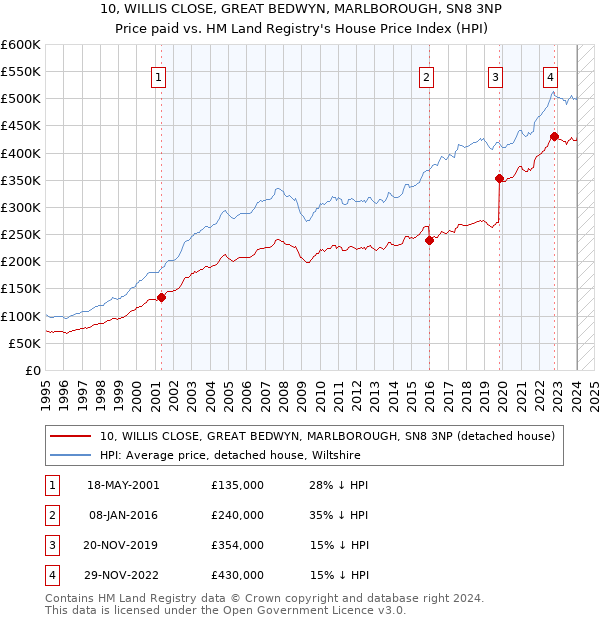 10, WILLIS CLOSE, GREAT BEDWYN, MARLBOROUGH, SN8 3NP: Price paid vs HM Land Registry's House Price Index