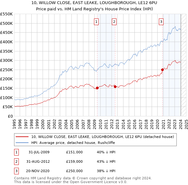 10, WILLOW CLOSE, EAST LEAKE, LOUGHBOROUGH, LE12 6PU: Price paid vs HM Land Registry's House Price Index