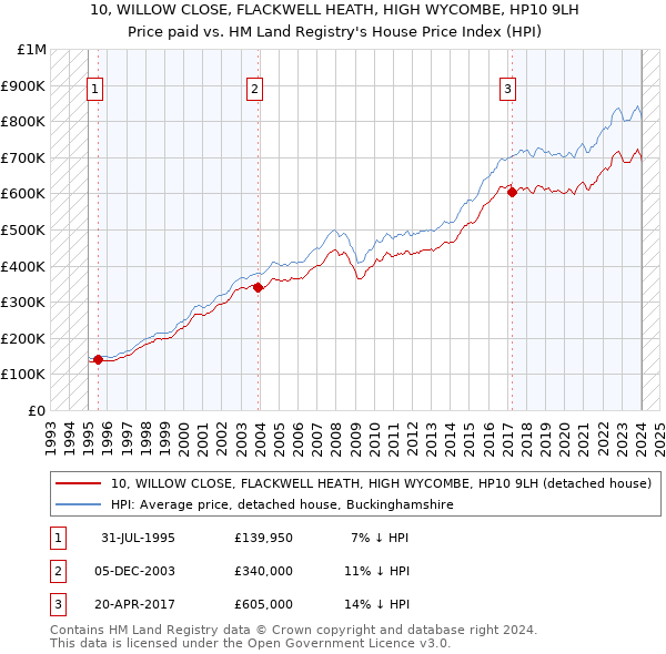 10, WILLOW CLOSE, FLACKWELL HEATH, HIGH WYCOMBE, HP10 9LH: Price paid vs HM Land Registry's House Price Index