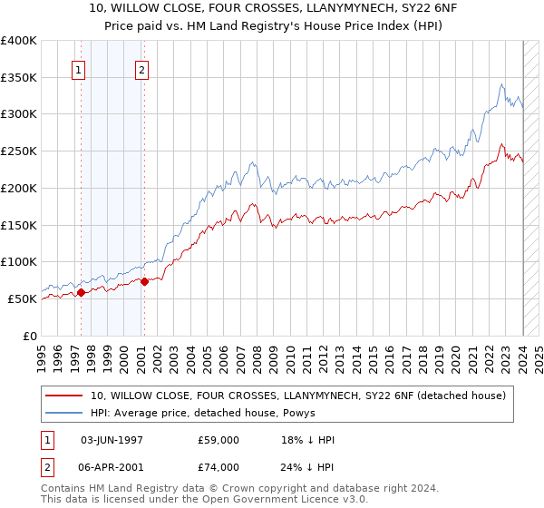 10, WILLOW CLOSE, FOUR CROSSES, LLANYMYNECH, SY22 6NF: Price paid vs HM Land Registry's House Price Index